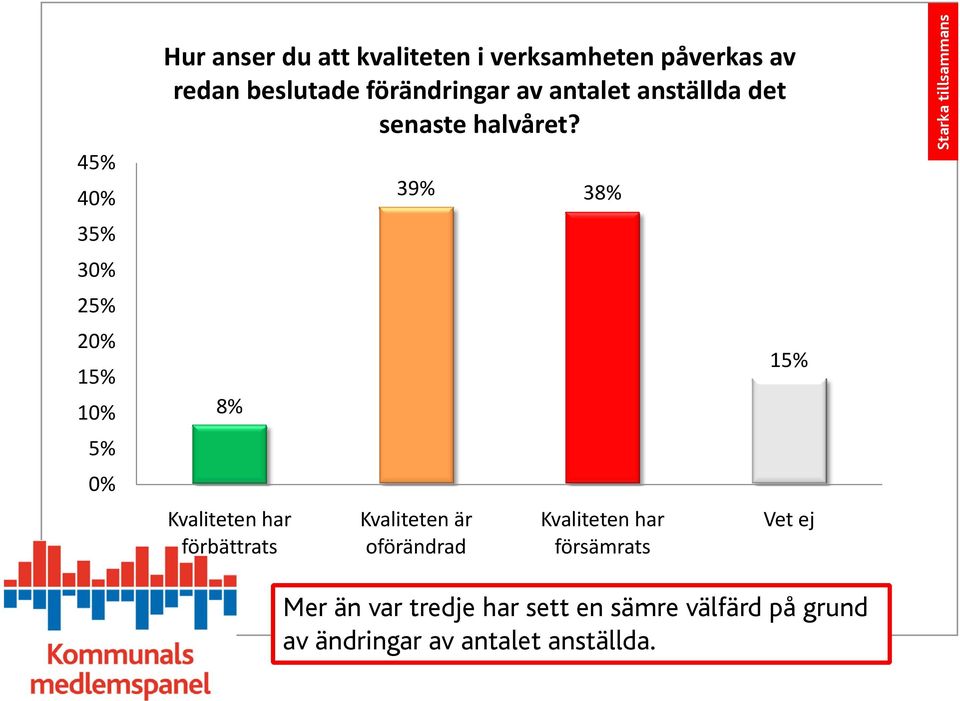 Kvaliteten har förbättrats 3 3 Kvaliteten är oförändrad Kvaliteten har