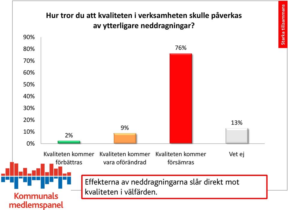 2% Kvaliteten kommer förbättras Kvaliteten kommer vara oförändrad