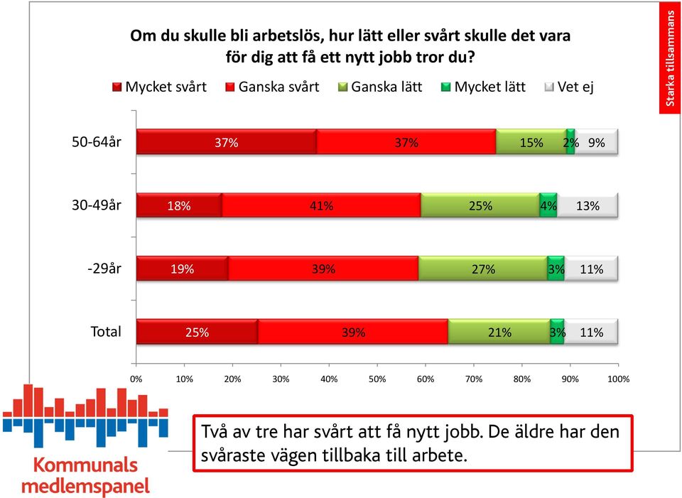 Mycket svårt Ganska svårt Ganska lätt Mycket lätt Vet ej 50 64år 37% 37% 2% 30 49år 1