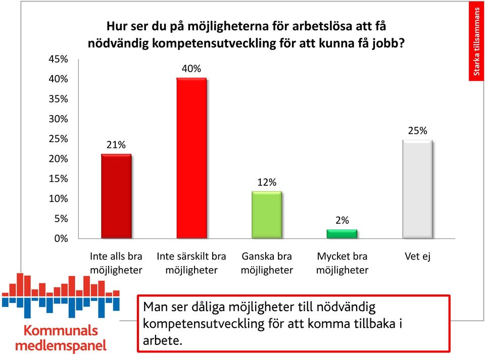 21% Inte alls bra möjligheter Inte särskilt bra möjligheter 12% Ganska bra