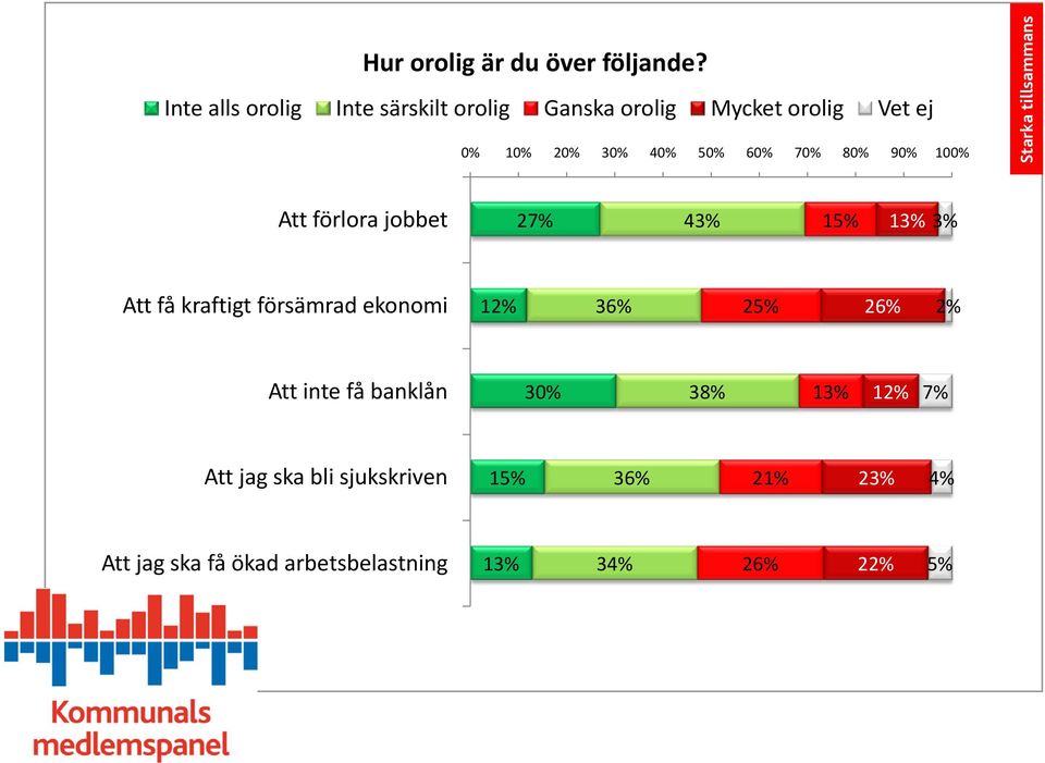 10 Att förlora jobbet 27% 43% 13% 3% Att få kraftigt försämrad ekonomi 12% 36% 26%