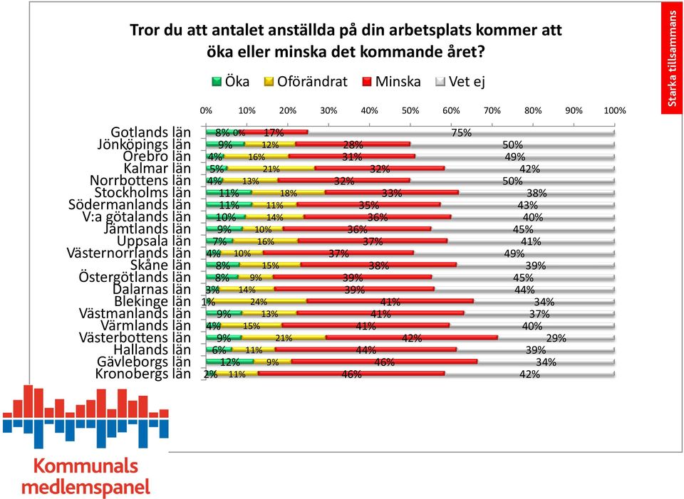 anställda på din arbetsplats kommer att öka eller minska det kommande året?