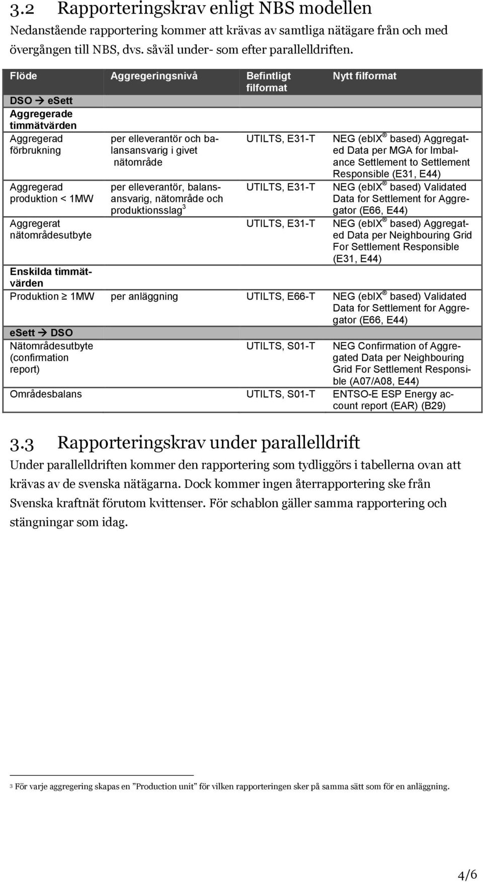 elleverantör, balansansvarig, och produktionsslag 3 Nytt filformat NEG (ebix based) Aggregated Data per MGA for Imbalance Settlement to Settlement Responsible (E31, E44) NEG (ebix based) Validated