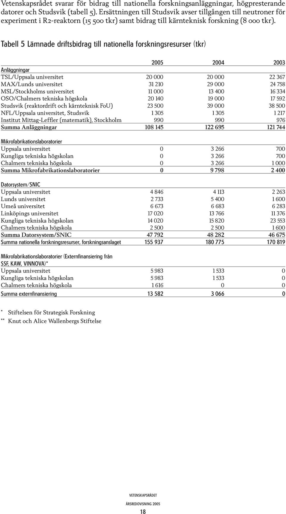 Tabell 5 Lämnade driftsbidrag till nationella forskningsresurser (tkr) 2005 2004 2003 Anläggningar TSL/Uppsala universitet 20 000 20 000 22 367 MAX/Lunds universitet 31 210 29 000 24 758