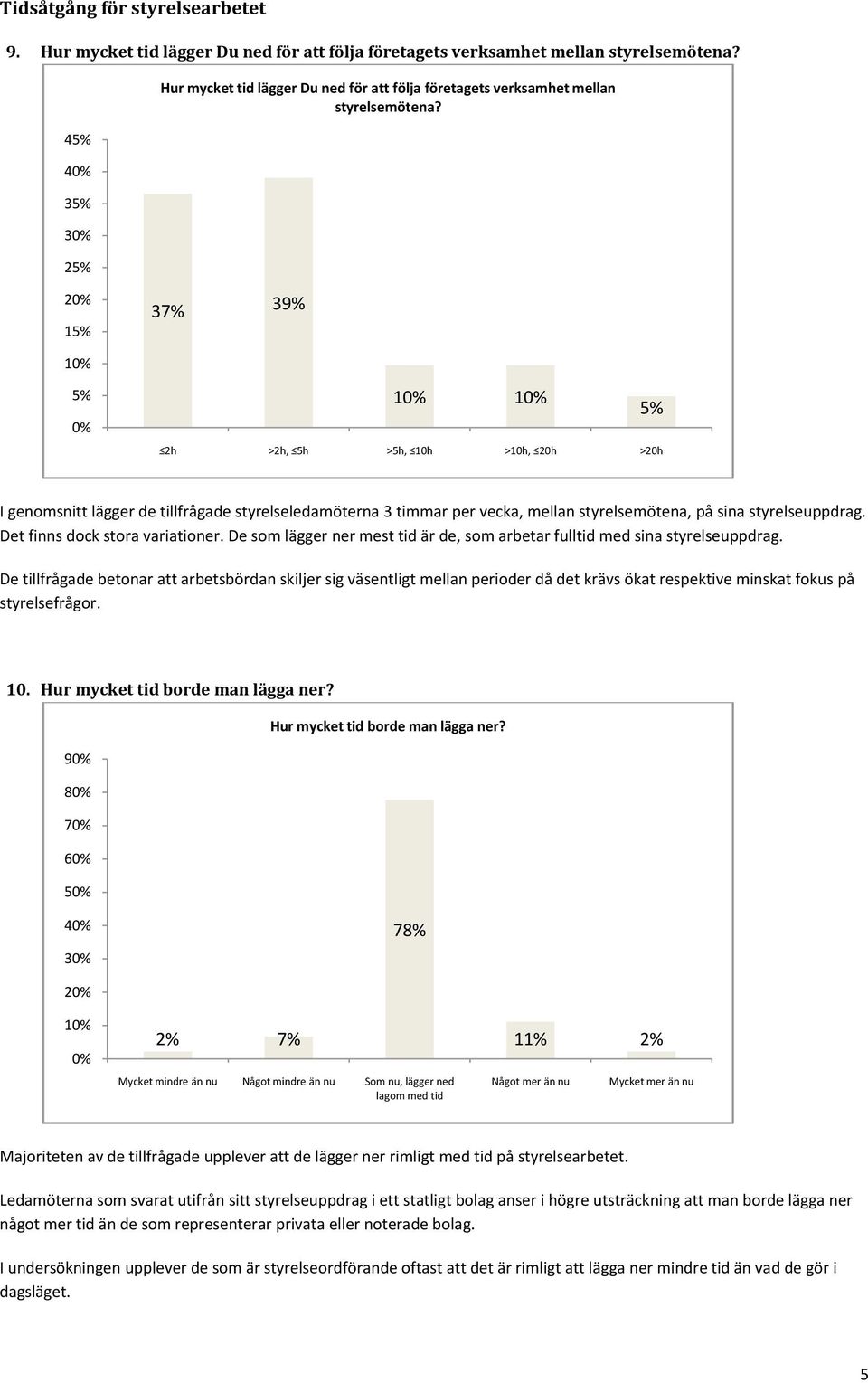 2 1 37% 39% 5% 1 1 2h >2h, 5h >5h, 10h >10h, 20h >20h 5% I genomsnitt lägger de tillfrågade styrelseledamöterna 3 timmar per vecka, mellan styrelsemötena, på sina styrelseuppdrag.