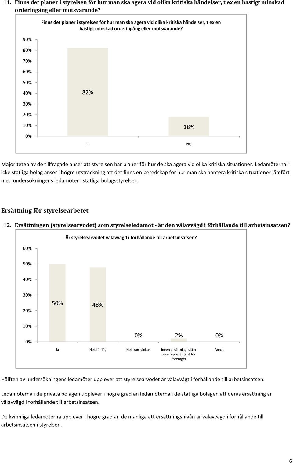 5 4 82% 3 2 1 Ja 18% Nej Majoriteten av de tillfrågade anser att styrelsen har planer för hur de ska agera vid olika kritiska situationer.