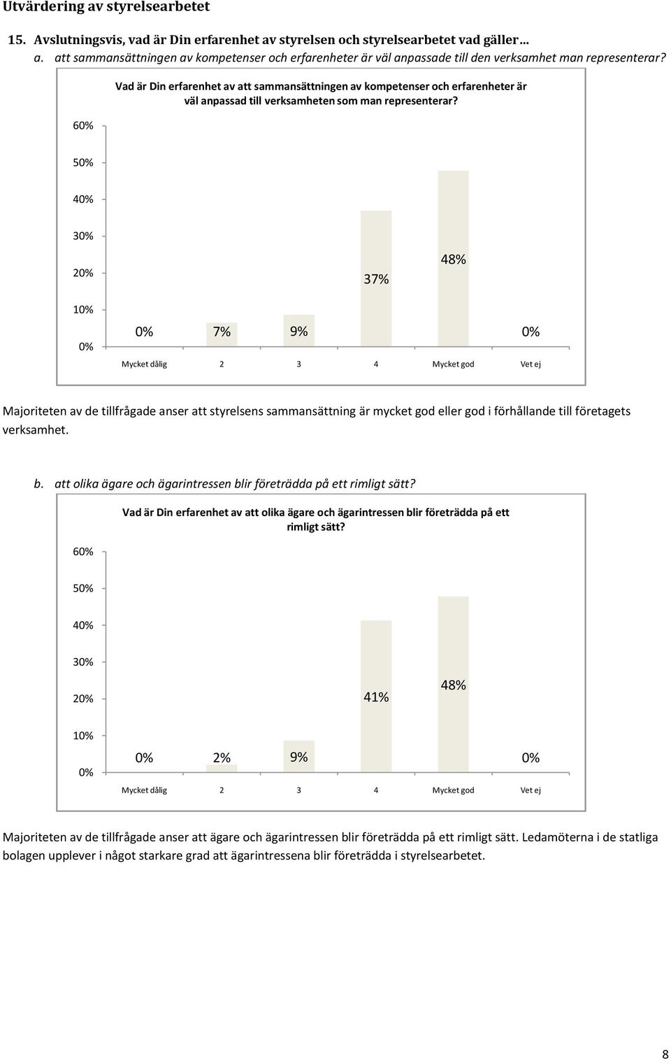 6 Vad är Din erfarenhet av att sammansättningen av kompetenser och erfarenheter är väl anpassad till verksamheten som man representerar?