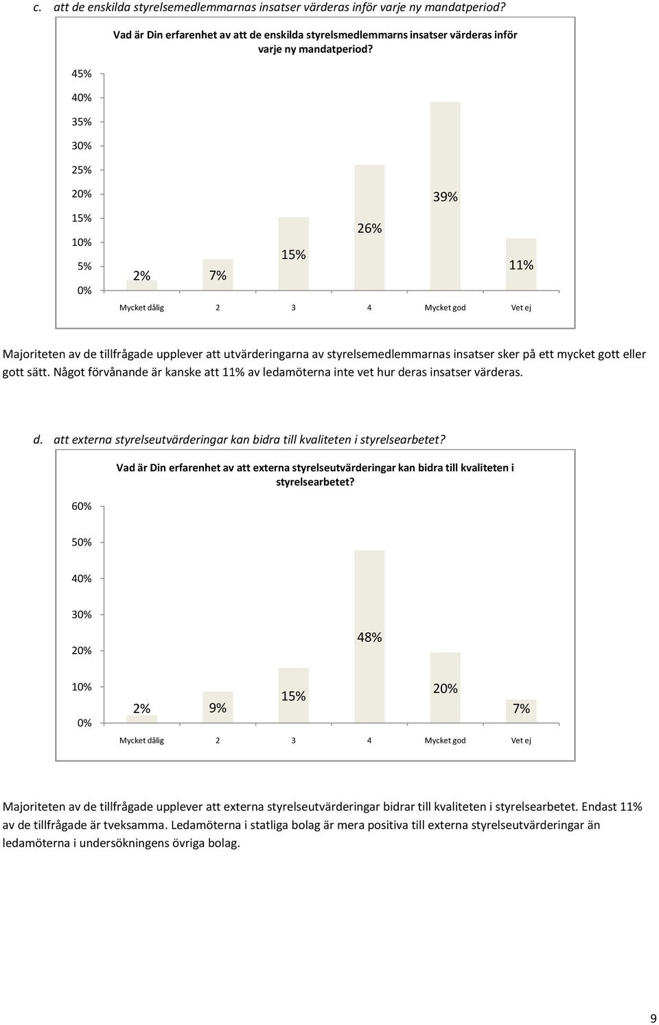 2 1 5% 39% 26% 11% 2% 7% Mycket dålig 2 3 4 Mycket god Vet ej Majoriteten av de tillfrågade upplever att utvärderingarna av styrelsemedlemmarnas insatser sker på ett mycket gott eller gott sätt.