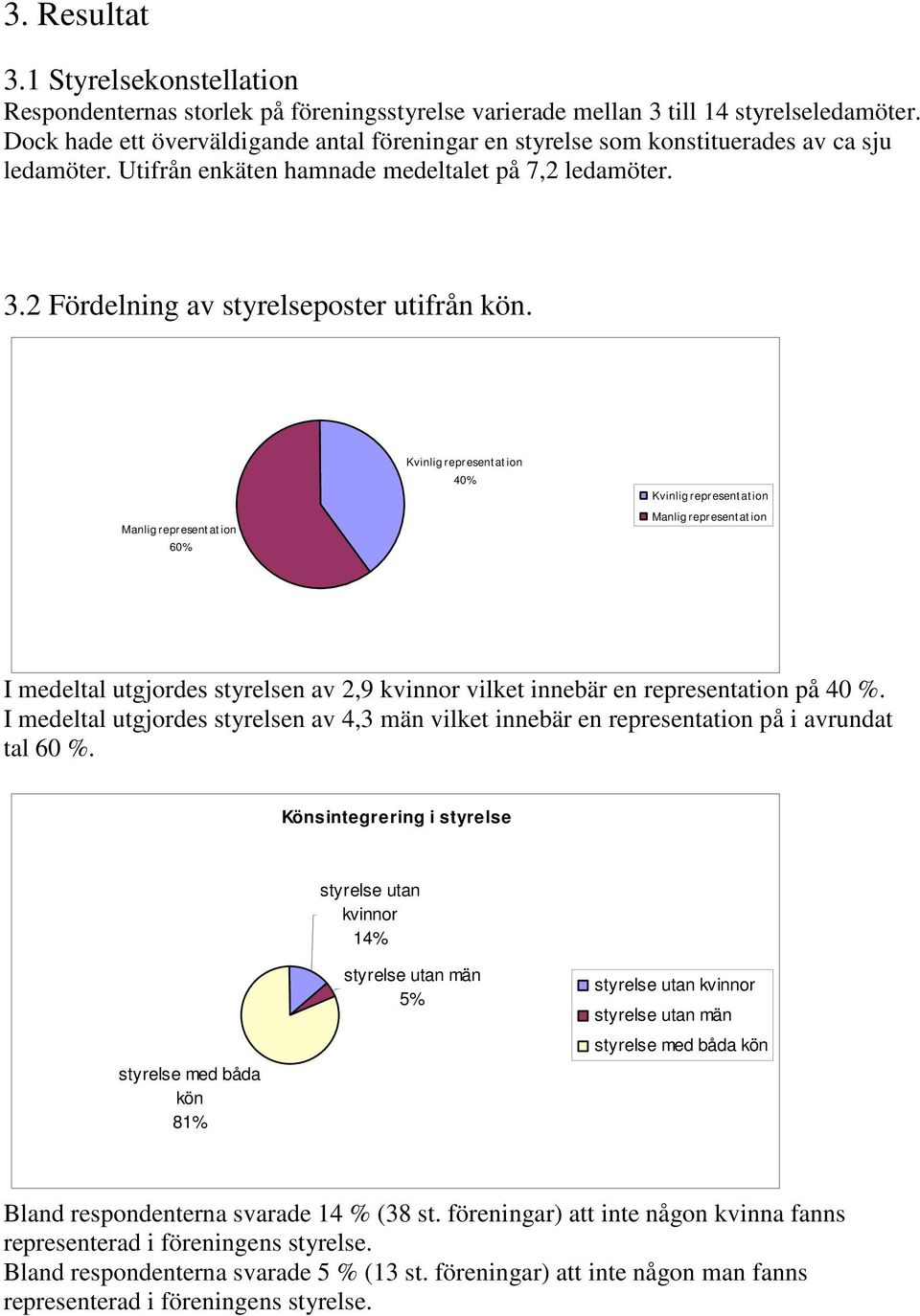 Manlig represent at ion 60% Kvinlig represent at ion 40% Kvinlig represent at ion Manlig represent at ion I medeltal utgjordes styrelsen av 2,9 kvinnor vilket innebär en representation på 40 %.