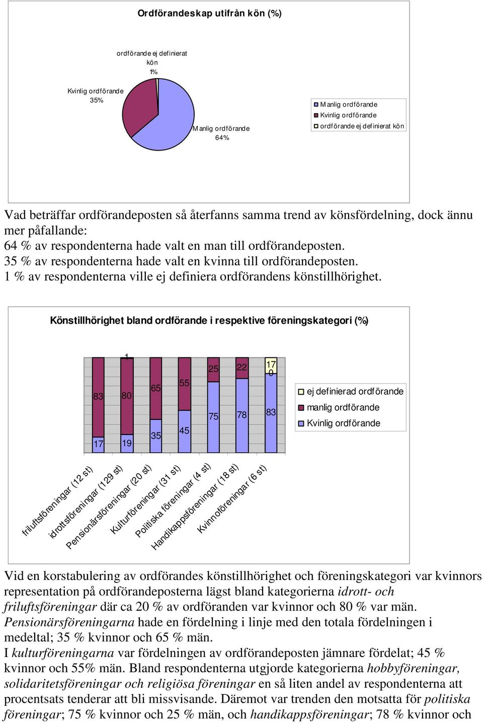 35 % av respondenterna hade valt en kvinna till ordförandeposten. 1 % av respondenterna ville ej definiera ordförandens könstillhörighet.