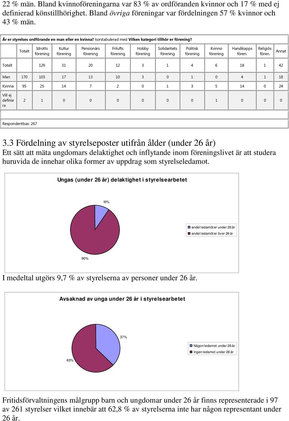 Religiös fören. Annat Totalt 129 31 20 12 3 1 4 6 18 1 42 Man 170 103 17 13 10 3 0 1 0 4 1 18 Kvinna 95 25 14 7 2 0 1 3 5 14 0 24 Vill ej definie ra 2 1 0 0 0 0 0 0 1 0 0 0 Respondentbas: 267 3.