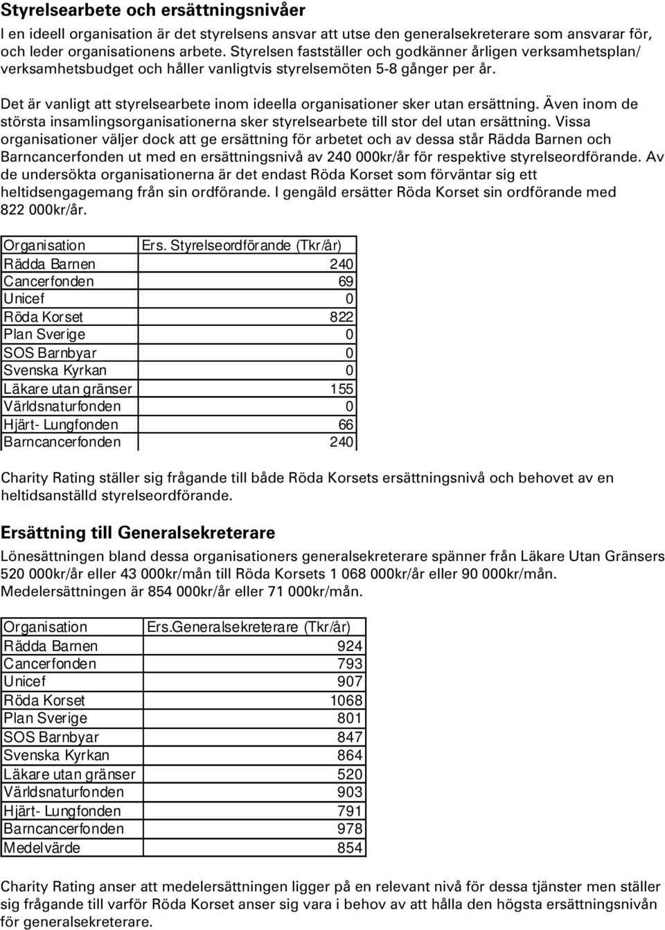 Det är vanligt att styrelsearbete inom ideella organisationer sker utan ersättning. Även inom de största insamlingsorganisationerna sker styrelsearbete till stor del utan ersättning.