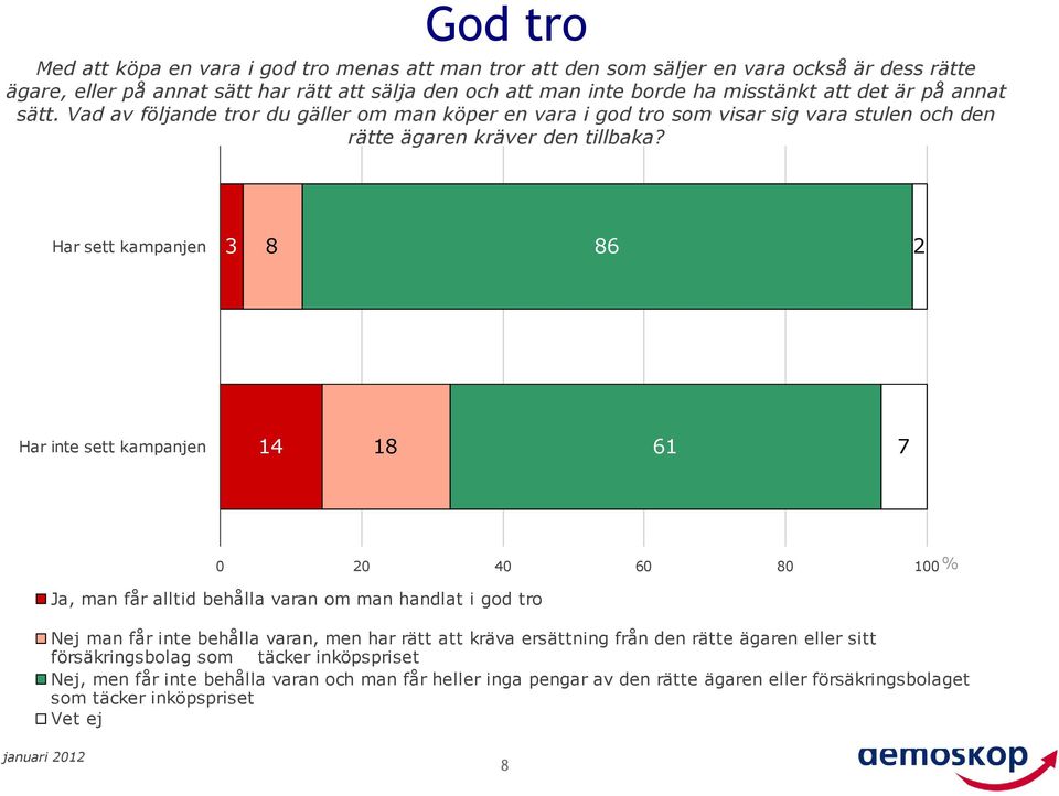 Har sett kampanjen 8 86 2 Har inte sett kampanjen 18 61 7 0 20 40 60 80 0 % Ja, man får alltid behålla varan om man handlat i god tro Nej man får inte behålla varan, men har rätt att kräva