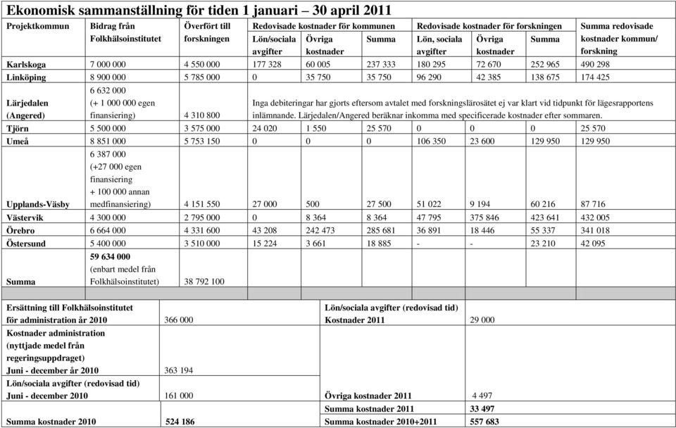Linköping 8 900 000 5 785 000 0 35 750 35 750 96 290 42 385 138 675 174 425 Lärjedalen (Angered) 6 632 000 (+ 1 000 000 egen finansiering) 4 310 800 Summa kostnader kommun/ forskning Inga