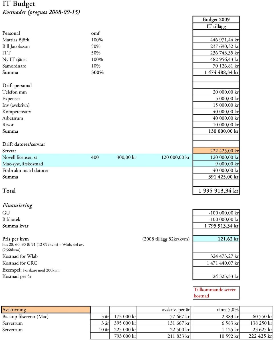 000,00 kr 10 000,00 kr 130 000,00 kr Drift datorer/servrar Servrar 222 425,00 kr Novell licenser, st 400 300,00 kr 120 000,00 kr 120 000,00 kr Mac-syst, årskostnad 9 000,00 kr Förbrukn matrl datorer