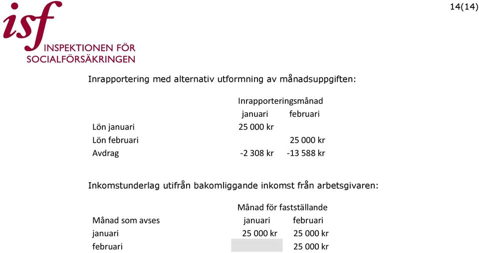 Avdrag -2 308 kr -13 588 kr Inkomstunderlag utifrån bakomliggande inkomst från