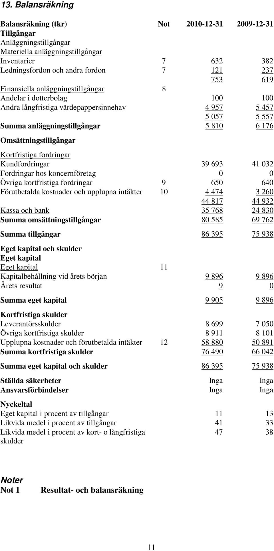 Kortfristiga fordringar Kundfordringar 39 693 41 032 Fordringar hos koncernföretag 0 0 Övriga kortfristiga fordringar 9 650 640 Förutbetalda kostnader och upplupna intäkter 10 4 474 3 260 44 817 44