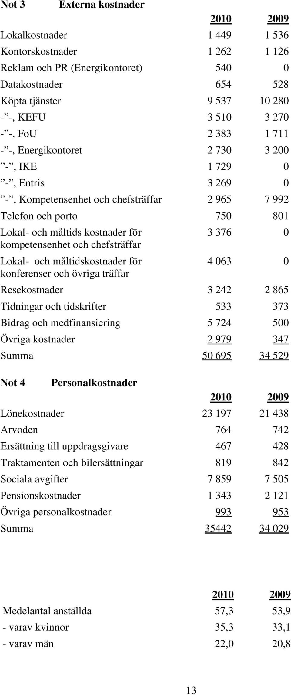 kompetensenhet och chefsträffar Lokal- och måltidskostnader för konferenser och övriga träffar 3 376 0 4 063 0 Resekostnader 3 242 2 865 Tidningar och tidskrifter 533 373 Bidrag och medfinansiering 5