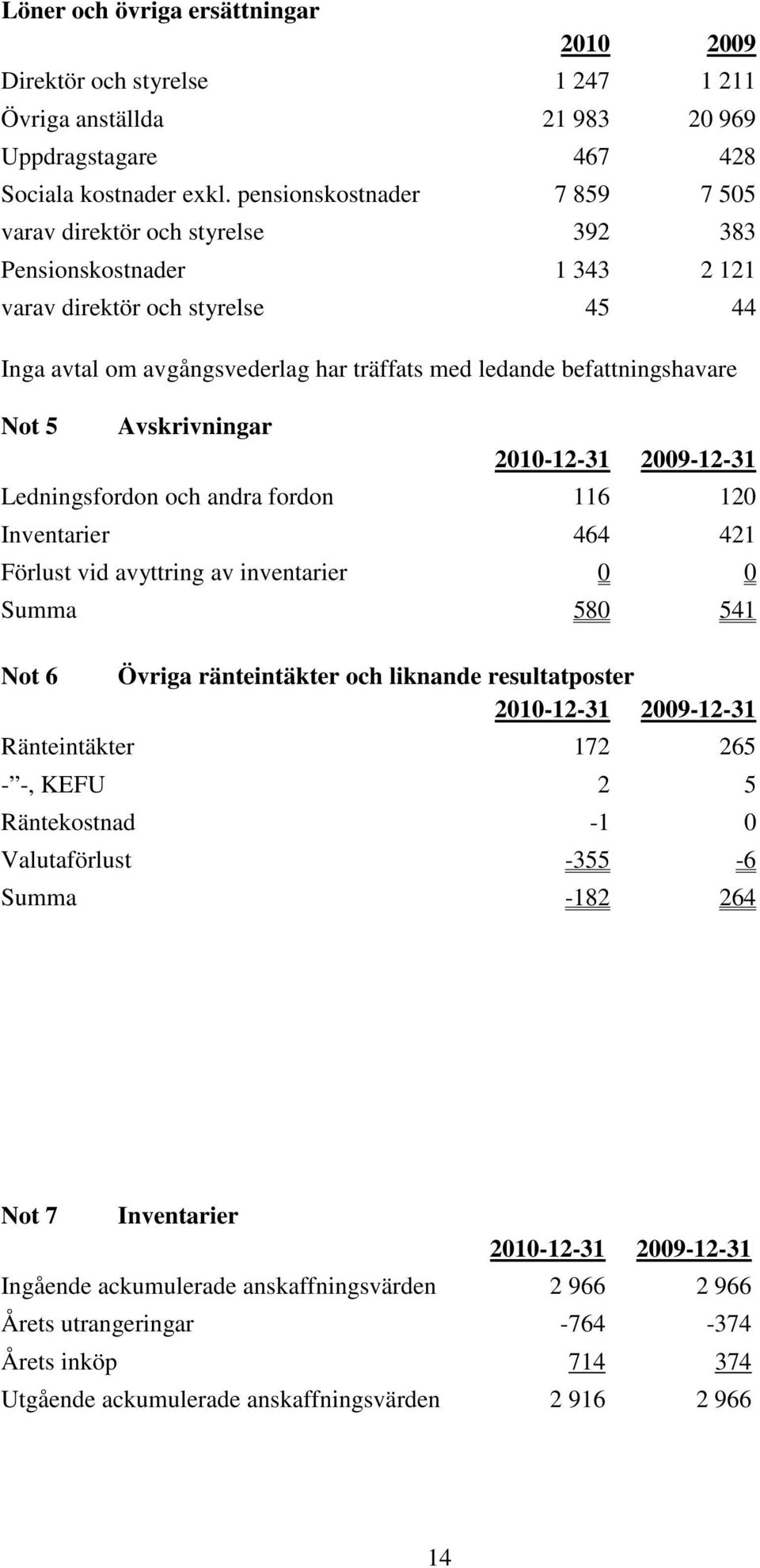 befattningshavare Not 5 Avskrivningar 2010-12-31 2009-12-31 Ledningsfordon och andra fordon 116 120 Inventarier 464 421 Förlust vid avyttring av inventarier 0 0 Summa 580 541 Not 6 Övriga