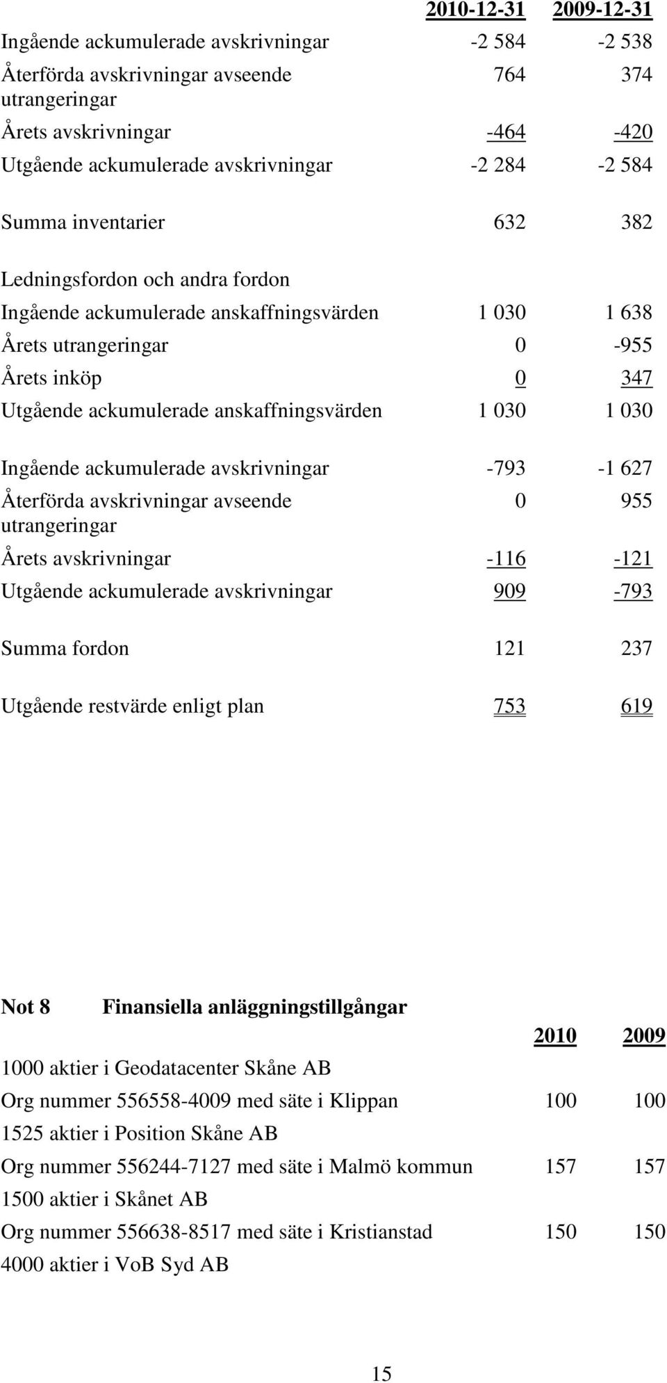 1 030 1 030 Ingående ackumulerade avskrivningar -793-1 627 Återförda avskrivningar avseende utrangeringar 0 955 Årets avskrivningar -116-121 Utgående ackumulerade avskrivningar 909-793 Summa fordon