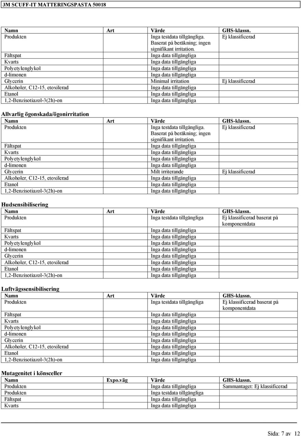 Produkten Inga testdata Ej klassificerad baserat på komponentdata Luftvägssensibilisering Namn Art Värde GHS-klassn.