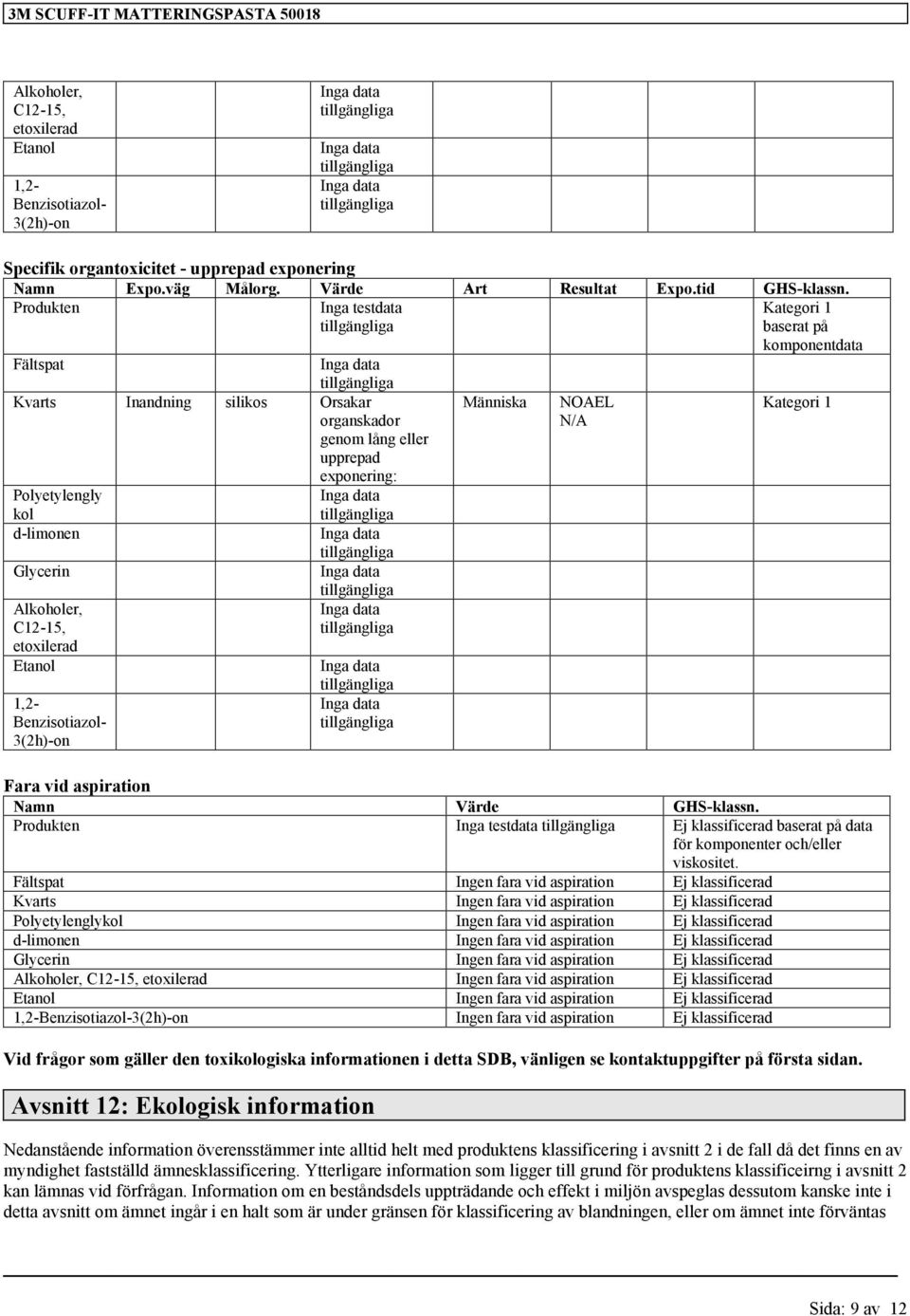 Kategori 1 baserat på komponentdata Kategori 1 Fara vid aspiration Namn Värde GHS-klassn. Produkten Inga testdata Ej klassificerad baserat på data för komponenter och/eller viskositet.