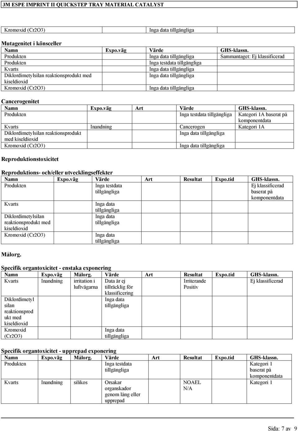 Produkten Inga testdata Kategori 1A baserat på komponentdata Inandning Cancerogen Kategori 1A Diklordimetylsilan reaktionsprodukt med (Cr2O3) Reproduktionstoxicitet Reproduktions- och/eller