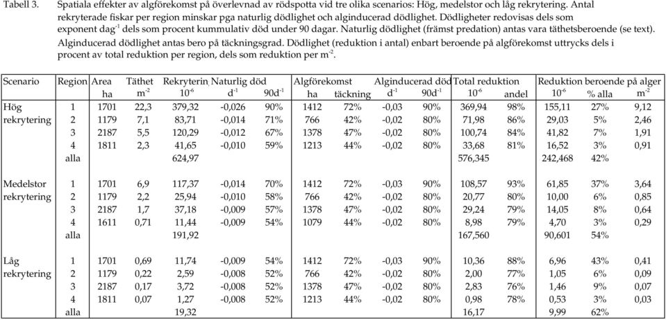 Naturlig dödlighet (främst predation) antas vara täthetsberoende (se text). Alginducerad dödlighet antas bero på täckningsgrad.