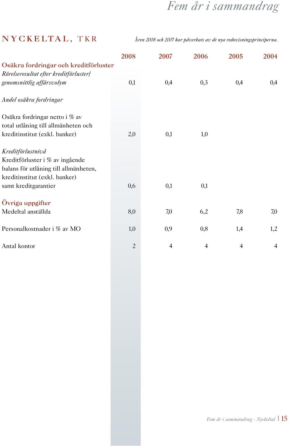 Osäkra fordringar netto i % av total utlåning till allmänheten och kreditinstitut (exkl.