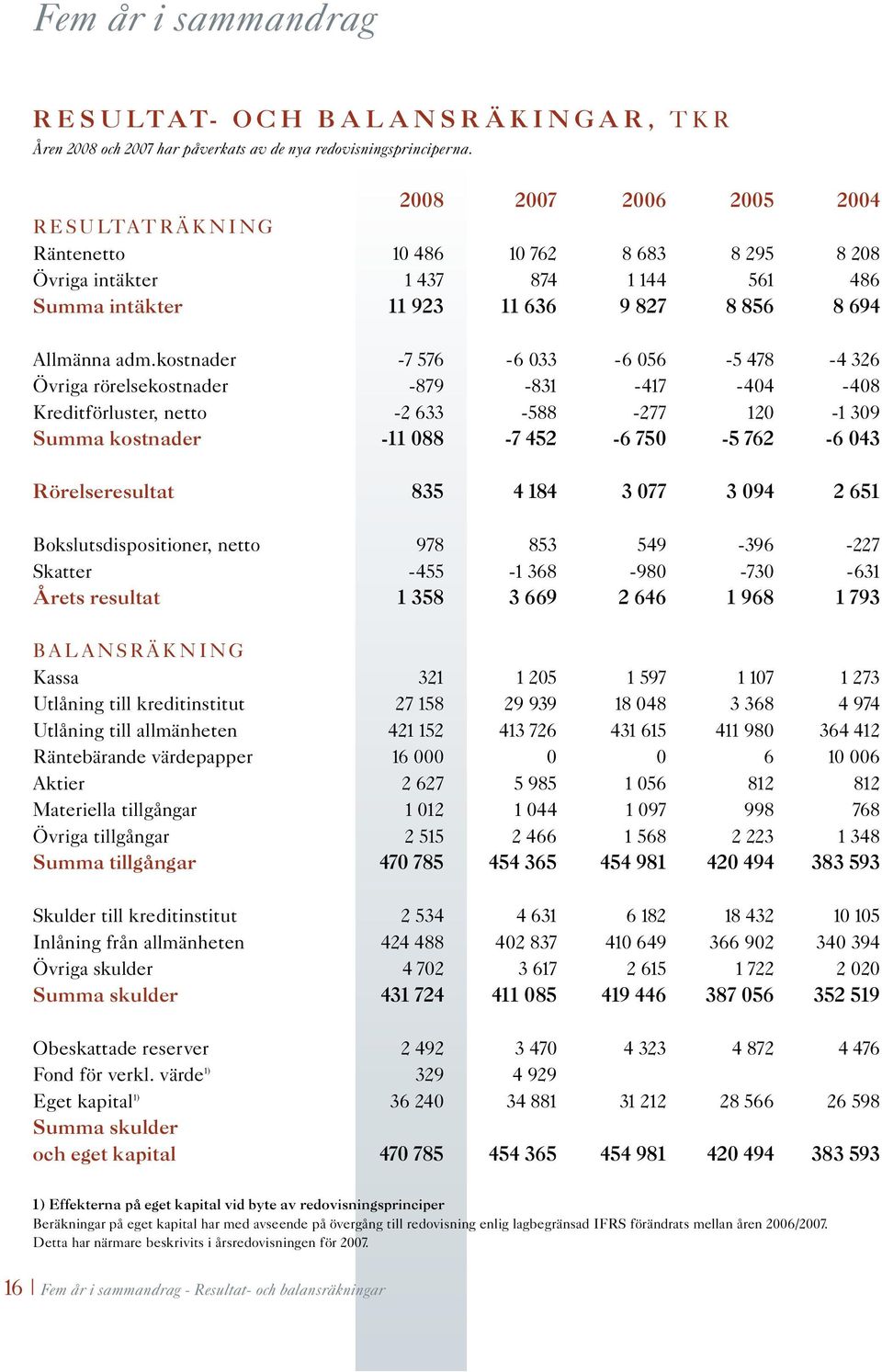 kostnader -7 576-6 033-6 056-5 478-4 326 Övriga rörelsekostnader -879-831 -417-404 -408 Kreditförluster, netto -2 633-588 -277 120-1 309 Summa kostnader -11 088-7 452-6 750-5 762-6 043