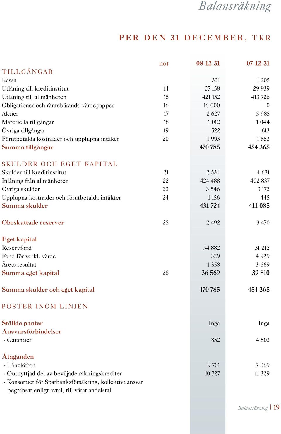 tillgångar 470 785 454 365 SKULDER OCH EGET KAPITAL Skulder till kreditinstitut 21 2 534 4 631 Inlåning från allmänheten 22 424 488 402 837 Övriga skulder 23 3 546 3 172 Upplupna kostnader och