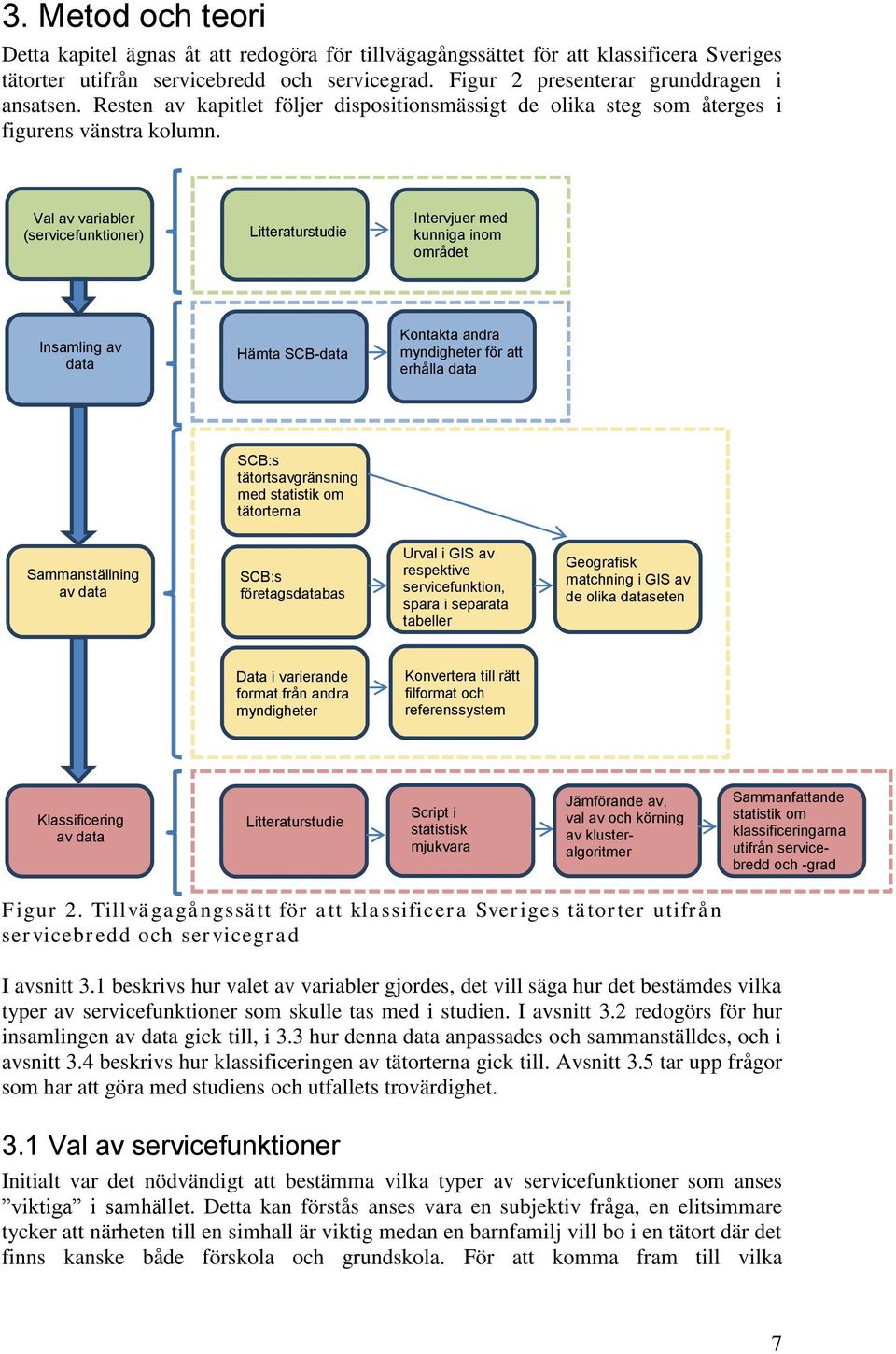 Val av variabler (servicefunktioner) Litteraturstudie Intervjuer med kunniga inom området Insamling av data Hämta SCB-data Kontakta andra myndigheter för att erhålla data SCB:s tätortsavgränsning med