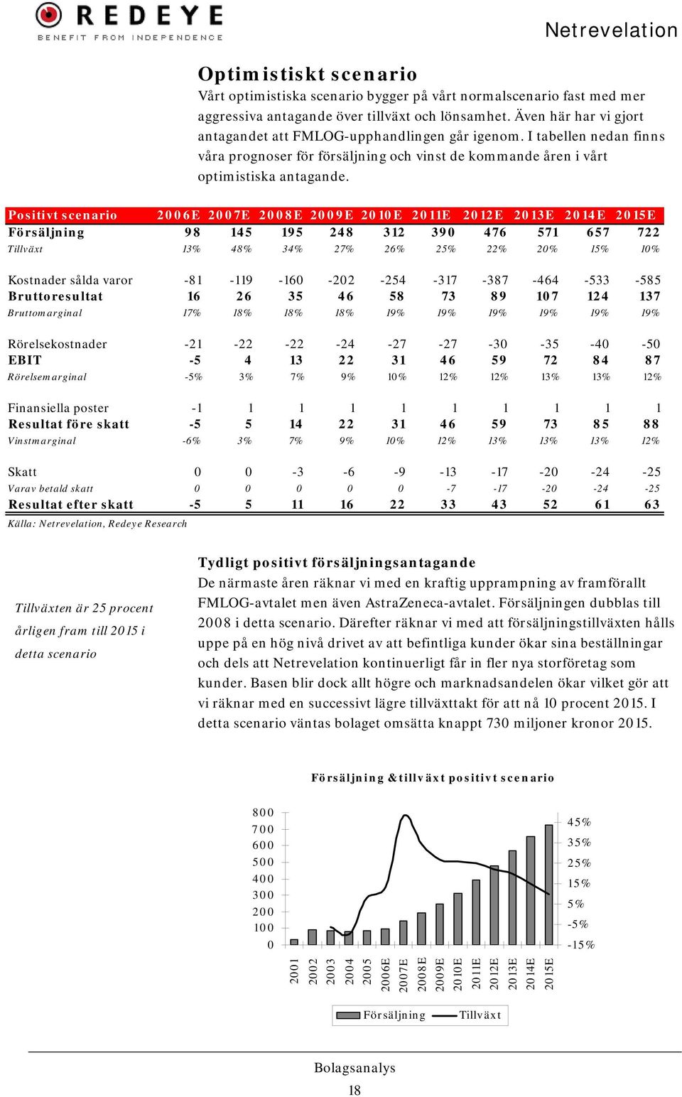 Positivt scenario 2006E 2007E 2008E 2009E 2010E 2011E 2012E 2013E 2014E 2015E Försäljning 98 145 195 248 312 390 476 571 657 722 Tillväxt 13% 48% 34% 27% 26% 25% 22% 20% 15% 10% Kostnader sålda varor