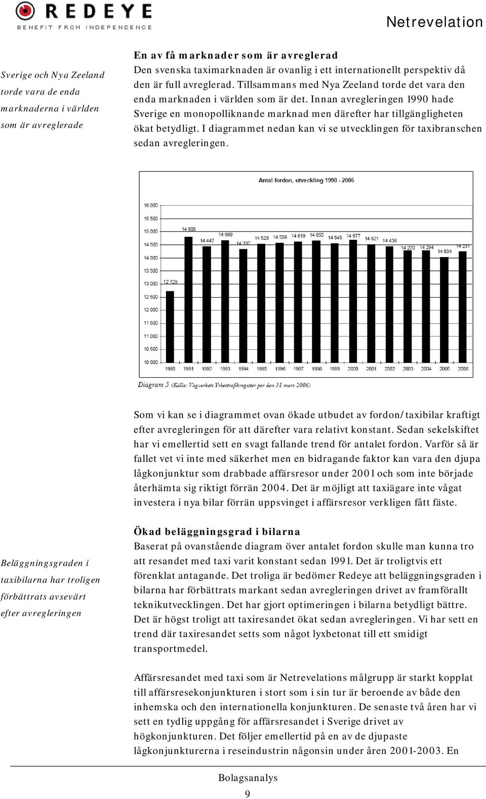 Innan avregleringen 1990 hade Sverige en monopolliknande marknad men därefter har tillgängligheten ökat betydligt. I diagrammet nedan kan vi se utvecklingen för taxibranschen sedan avregleringen.