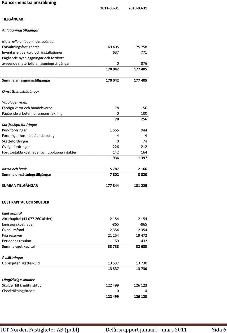 teriella anläggningstillgångar 0 876 170 042 177 405 Summ