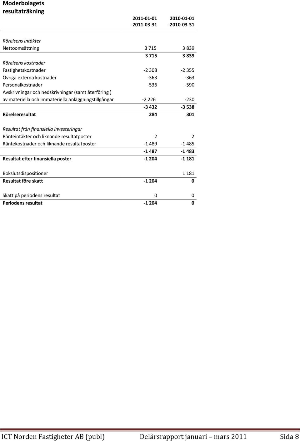 Rörelseresultat 284 301 Resultat från finansiella investeringar Ränteintäkter och liknande resultatposter 2 2 Räntekostnader och liknande resultatposter -1 489-1 485-1 487-1 483 Resultat efter