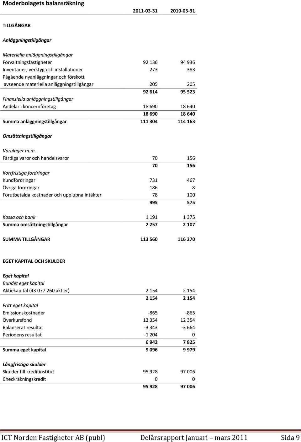 anläggningstillgångar 111 304 114 163 Oms