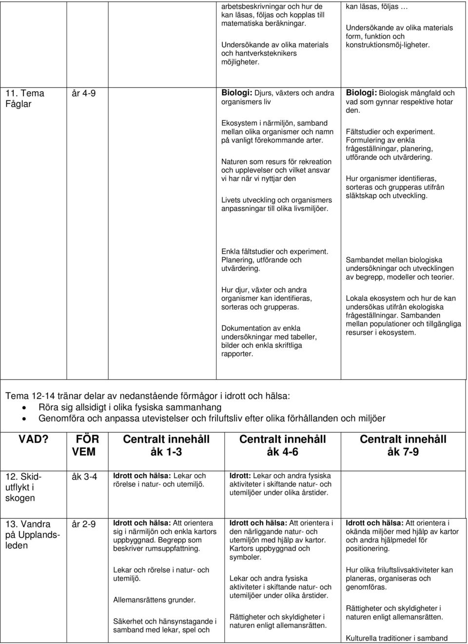 Tema Fåglar år 4-9 Biologi: Djurs, växters och andra organismers liv Biologi: Biologisk mångfald och vad som gynnar respektive hotar den.