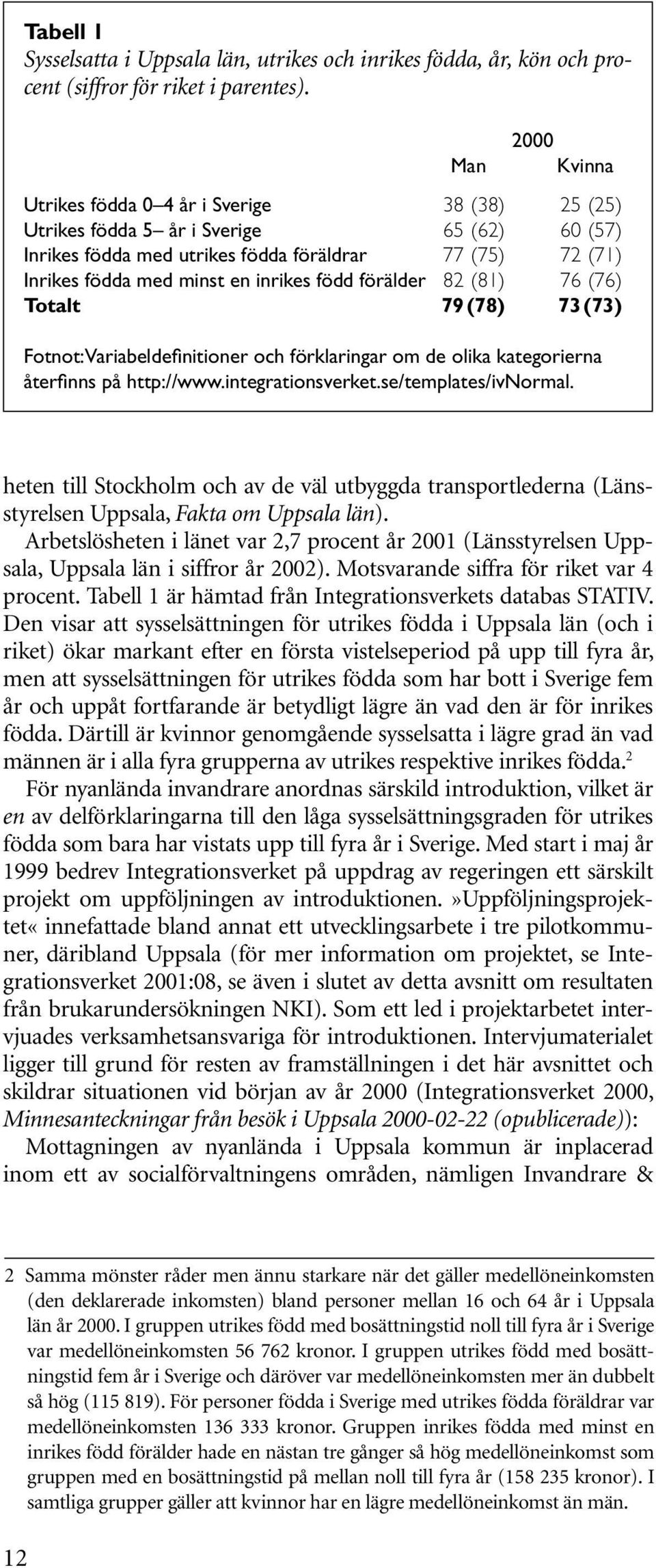 inrikes född förälder 82 (81) 76 (76) Totalt 79 (78) 73 (73) Fotnot: Variabeldefinitioner och förklaringar om de olika kategorierna återfinns på http://www.integrationsverket.se/templates/ivnormal.