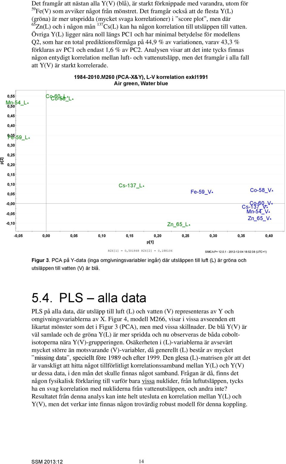 Övriga Y(L) ligger nära noll längs PC1 och har minimal betydelse för modellens Q2, som har en total prediktionsförmåga på 44,9 % av variationen, varav 43,3 % förklaras av PC1 och endast 1,6 % av PC2.