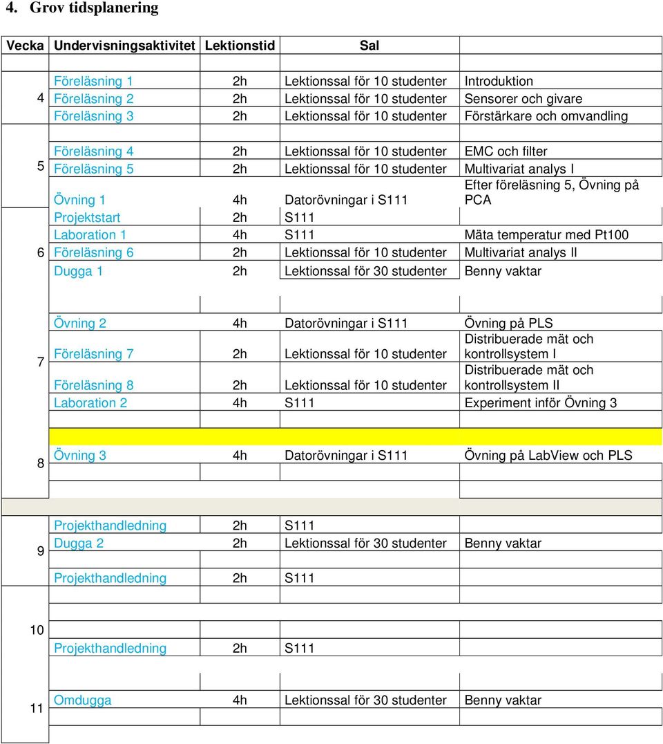 I Övning 1 4h Datorövningar i S111 Efter föreläsning 5, Övning på PCA Projektstart 2h S111 Laboration 1 4h S111 Mäta temperatur med Pt100 Föreläsning 6 2h Lektionssal för 10 studenter Multivariat