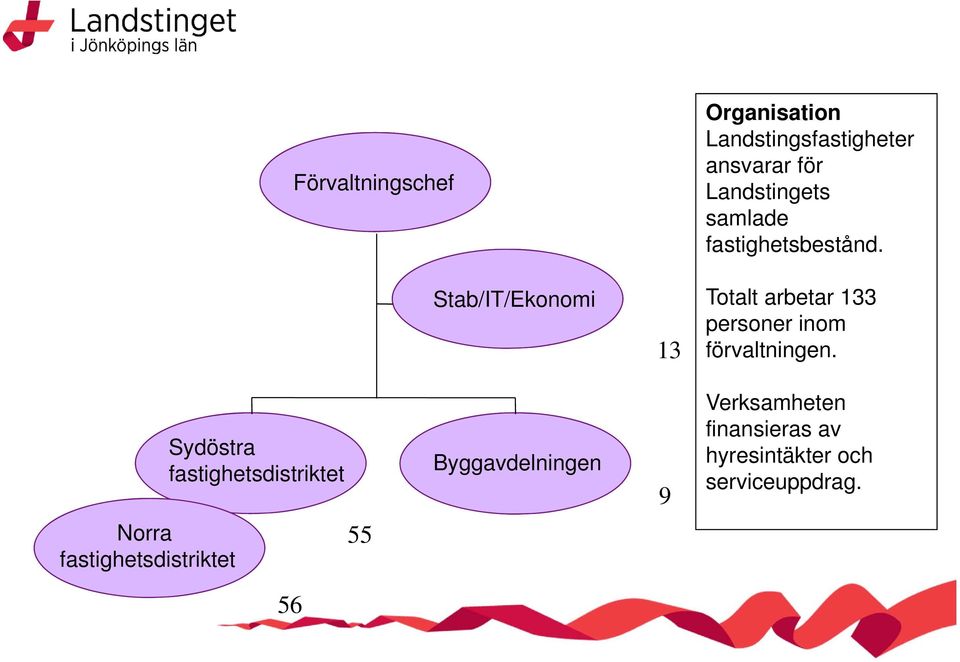 Totalt arbetar 133 personer inom förvaltningen.