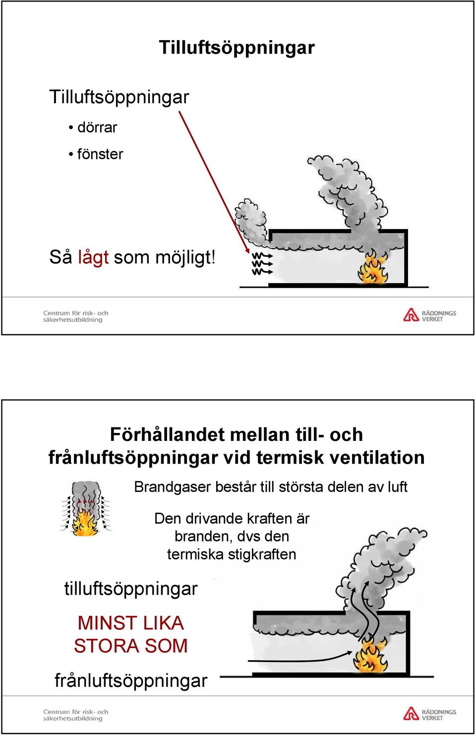 tilluftsöppningar MINST LIKA STORA SOM frånluftsöppningar Brandgaser består