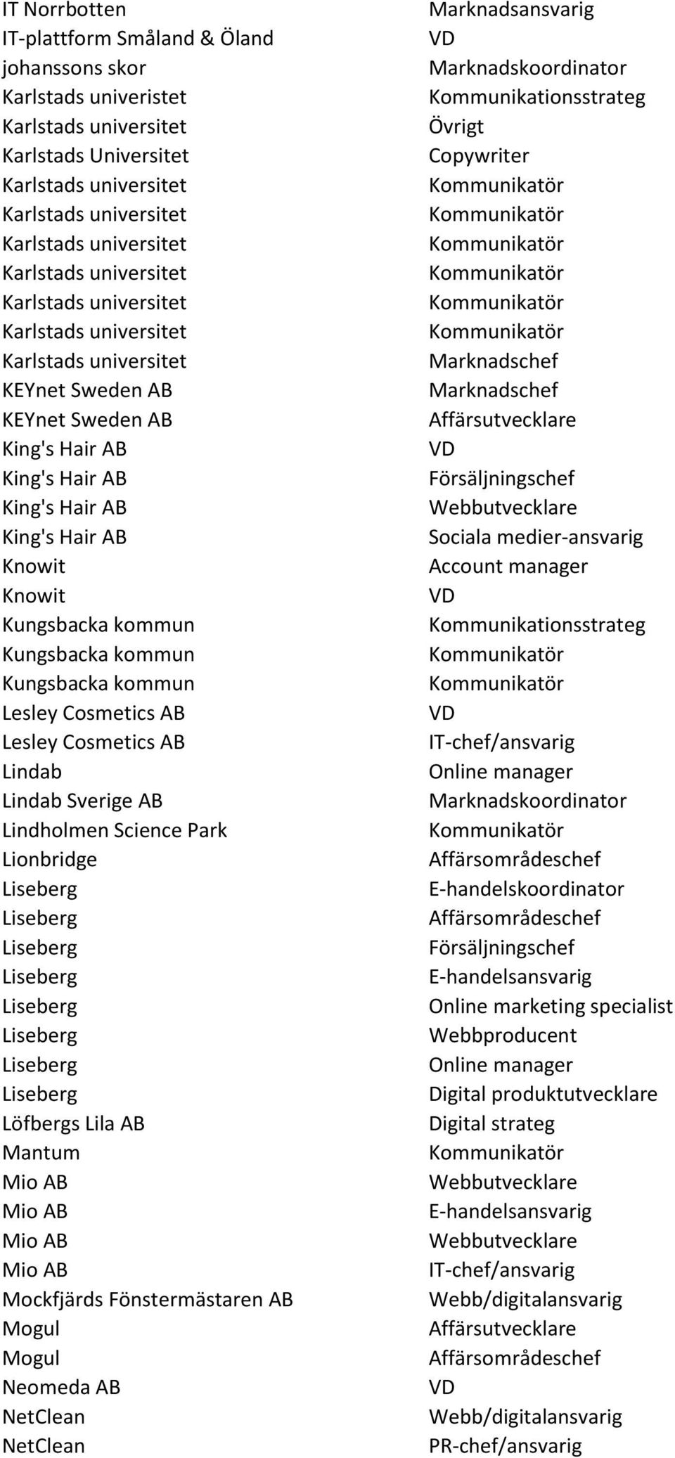 Lesley Cosmetics AB Lindab Lindab Sverige AB Lindholmen Science Park Lionbridge Löfbergs Lila AB Mantum Mockfjärds