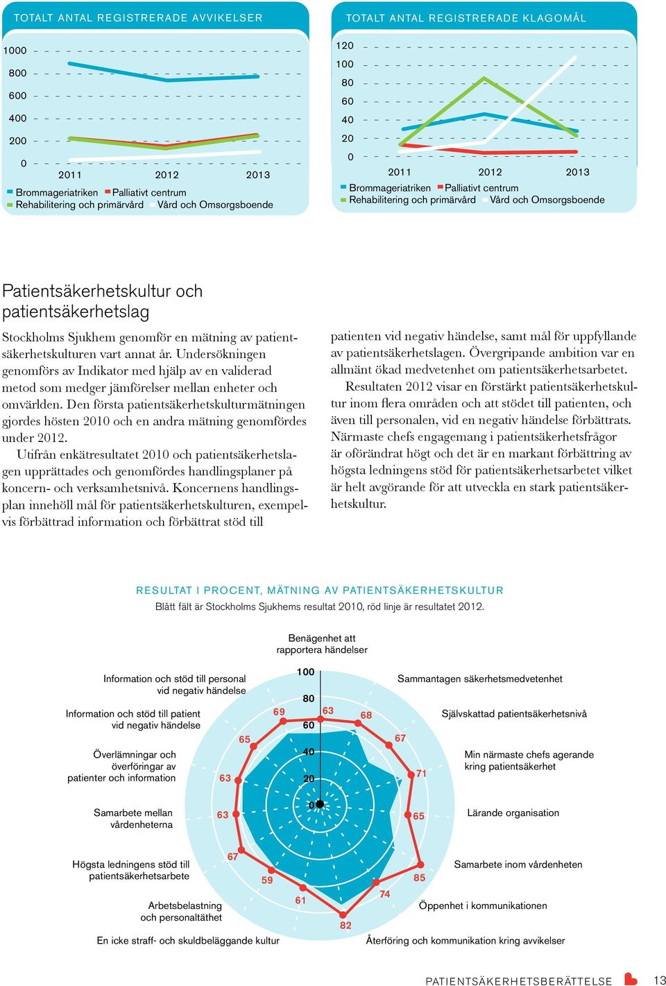 genomför en mätning av patientsäkerhetskulturen vart annat år. Undersökningen genom förs av Indikator med hjälp av en validerad metod som medger jämförelser mellan enheter och omvärlden.