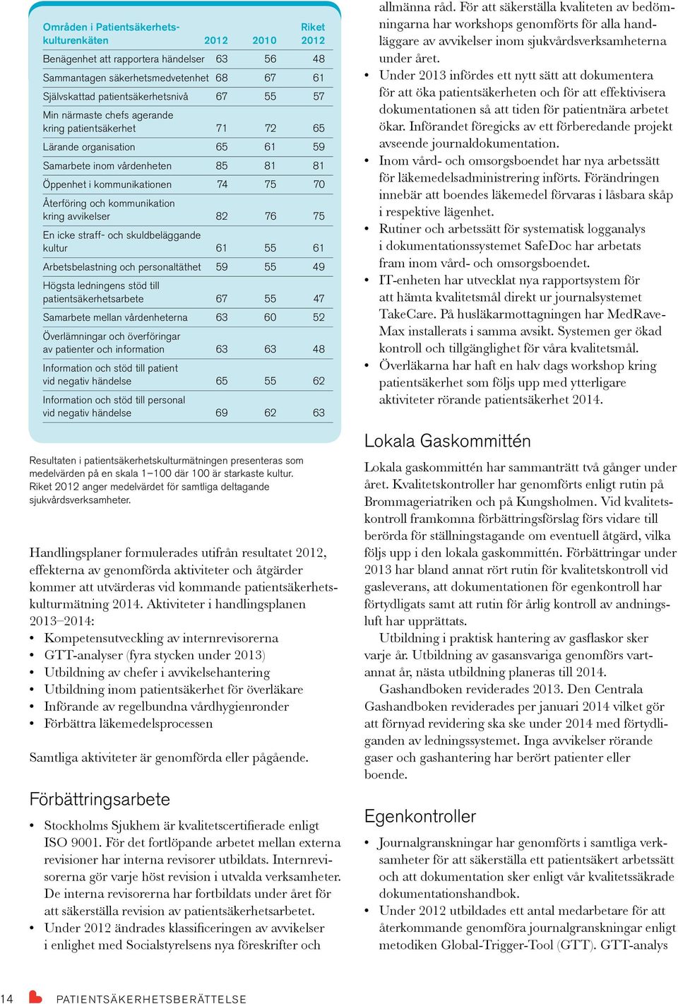 avvikelser 82 76 75 En icke straff- och skuldbeläggande kultur 61 55 61 Arbetsbelastning och personaltäthet 59 55 49 Högsta ledningens stöd till patientsäkerhetsarbete 67 55 47 Samarbete mellan