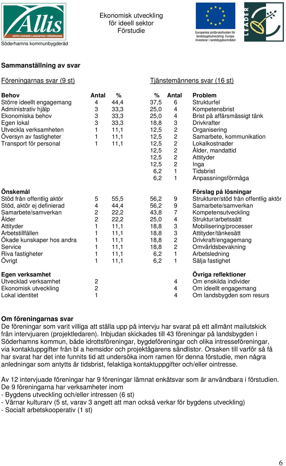 Samarbete, kommunikation Transport för personal 1 11,1 12,5 2 Lokalkostnader 12,5 2 Ålder, mandattid 12,5 2 Attityder 12,5 2 Inga 6,2 1 Tidsbrist 6,2 1 Anpassningsförmåga Önskemål Förslag på