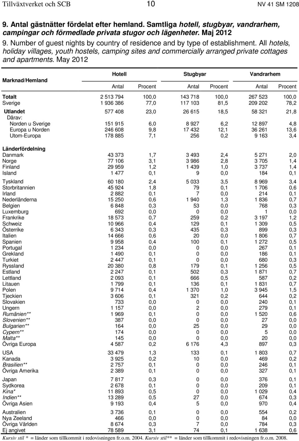 May 2012 Marknad/Hemland Hotell Stugbyar Vandrarhem Antal Procent Antal Procent Antal Procent Totalt 2 513 794 100,0 143 718 100,0 267 523 100,0 Sverige 1 936 386 77,0 117 103 81,5 209 202 78,2