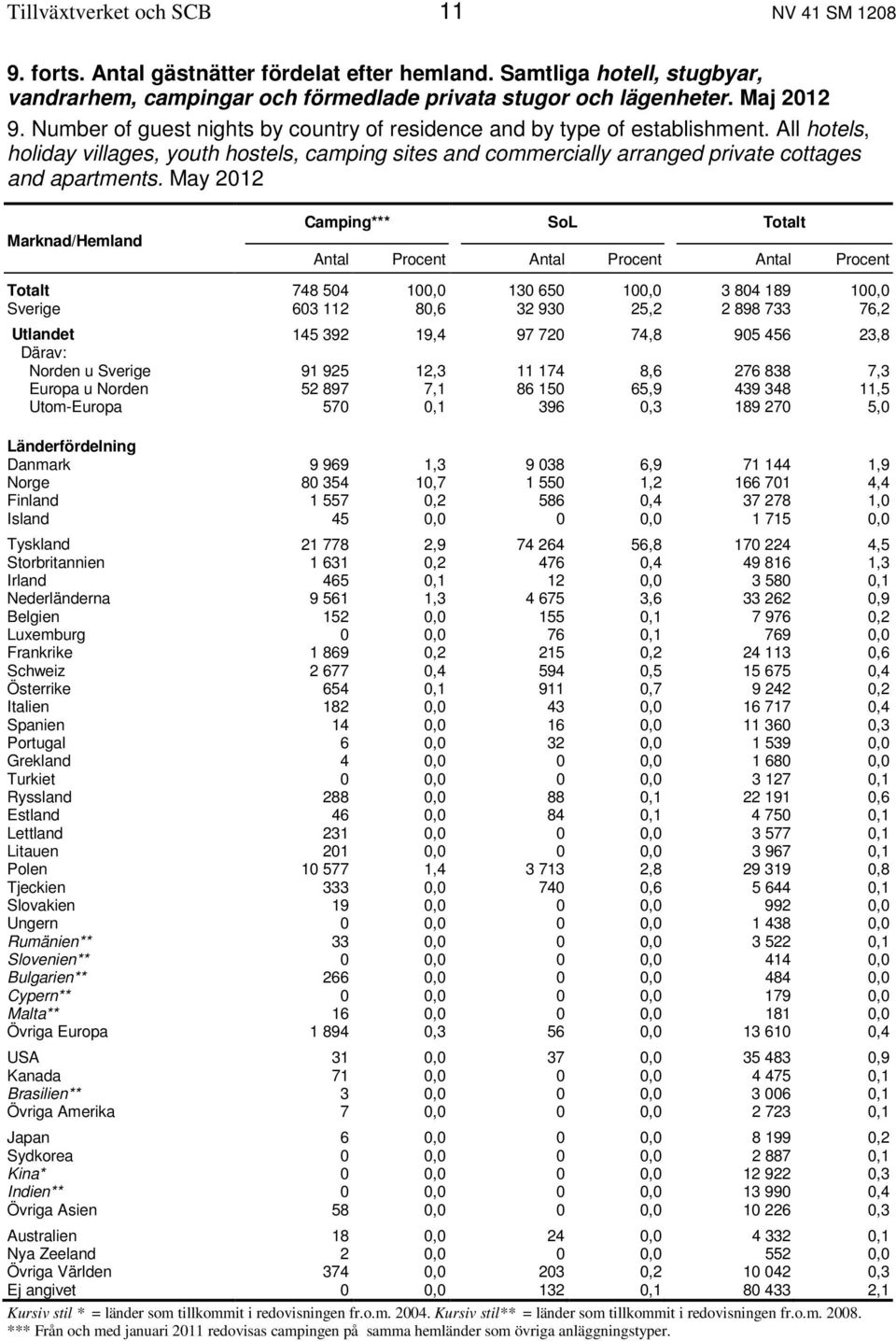 May 2012 Marknad/Hemland Camping*** SoL Totalt Antal Procent Antal Procent Antal Procent Totalt 748 504 100,0 130 650 100,0 3 804 189 100,0 Sverige 603 112 80,6 32 930 25,2 2 898 733 76,2 Utlandet