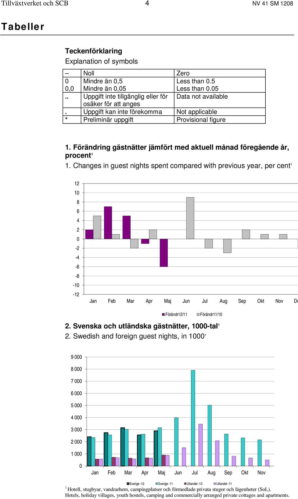 Förändring gästnätter jämfört med aktuell månad föregående år, procent 1 1.